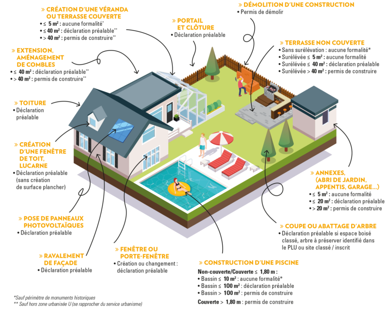 Quelle demande d'autorisation d'urbanisme selon votre projet